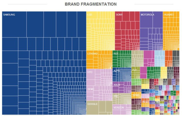 OpenSignal_Android_Brand_Fragmentation_August_2014-630x402