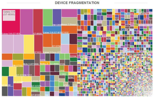 OpenSignal_Android_Device_Fragmentation_01_August_2014-630x400