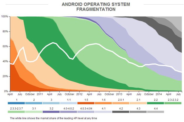 OpenSignal_Android_Operating_System_Fragmentation_August_2014-630x419