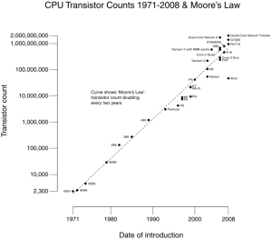 683px-Transistor_Count_and_Moores_Law_-_2008.svg_-300x263